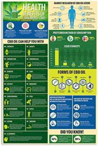 Gearsly Heart Advantages of Cannabidiol Cbd Oil Can Enable You Industry Study of Cbd Oild Users Poster No Frame Or Framed Canvas .75 Inch Print in Us Novelty Quote Significant, Motivational